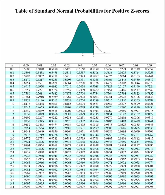 Printable Z Score Table