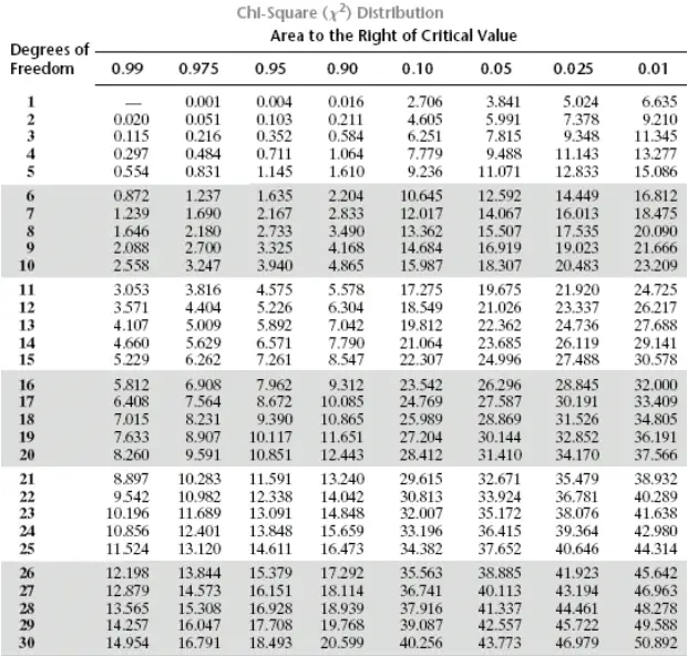 Chi-Square Table - Statistics By Jim