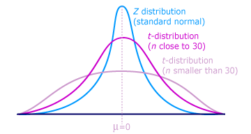 t distribution table chart