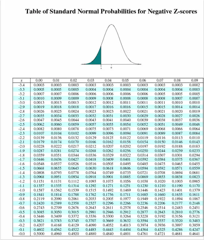 standard normal distribution table z score