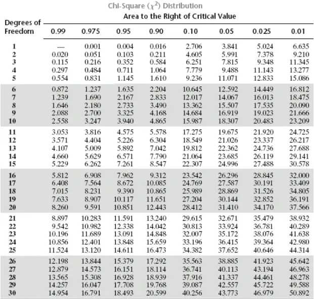 Chi Square Table T TABLE