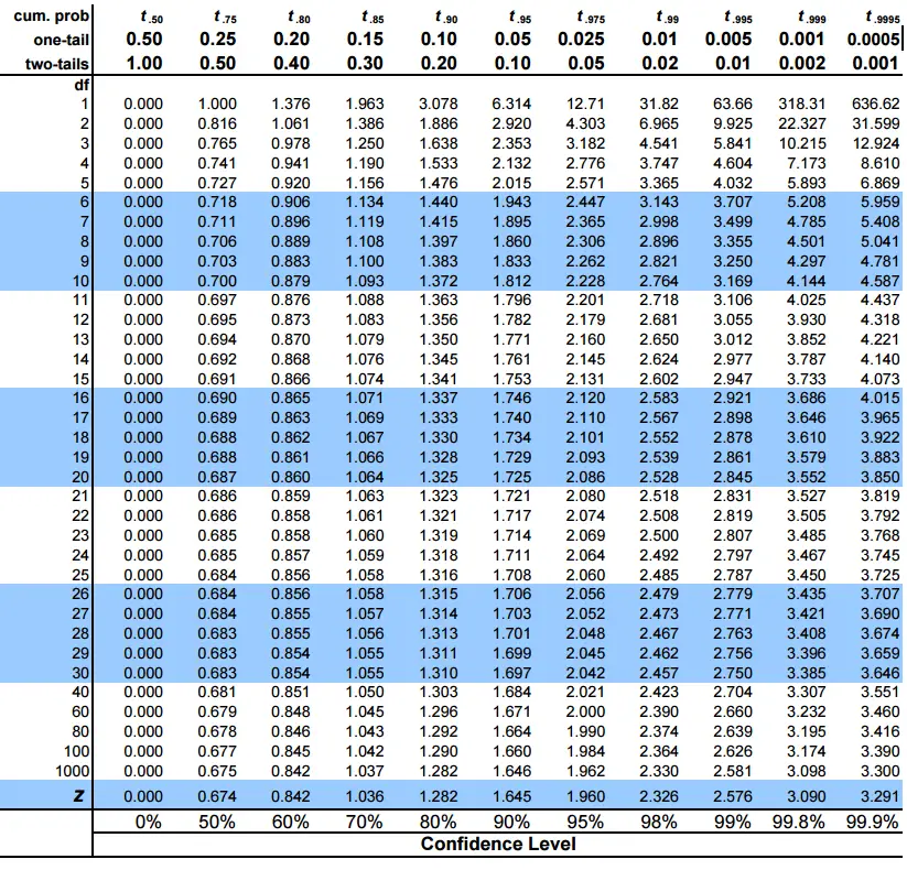 T value table